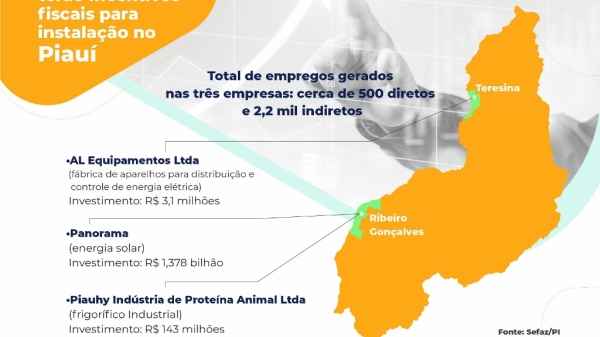 Com incentivos fiscais, empresas anunciam investimentos de R$ 1,5 bilhão no Piauí
